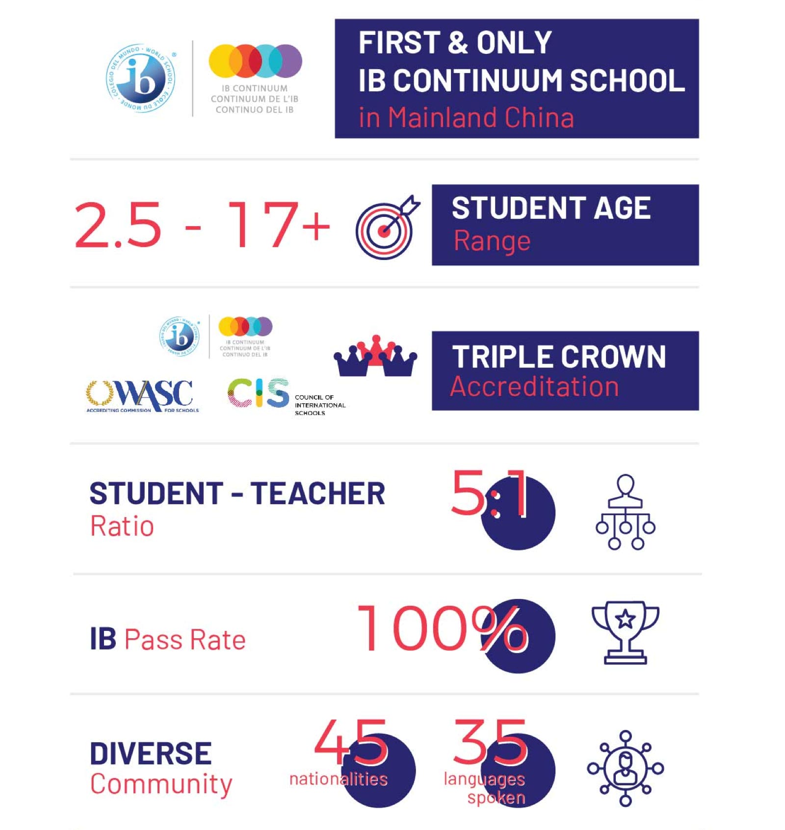 A snapshot of the Western International School of Shanghai demographics.