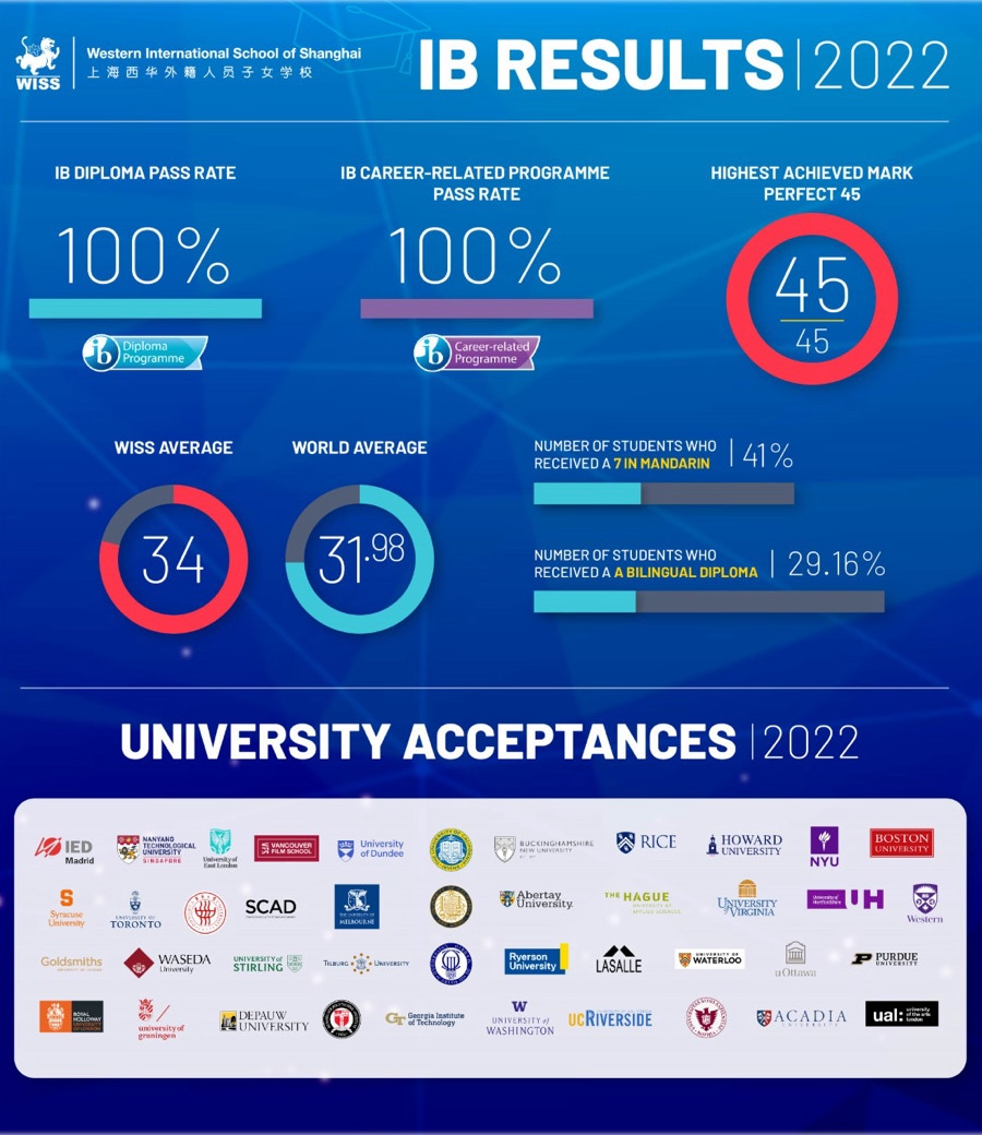 The Western International School of Shanghai (WISS) is delighted to announce the results of our 2022 International Baccalaureate Diploma students. Our graduates continue to make us proud as they maintain a 100% Pass Rate for the IB Diploma Programme and the IB Career-related Programme.  